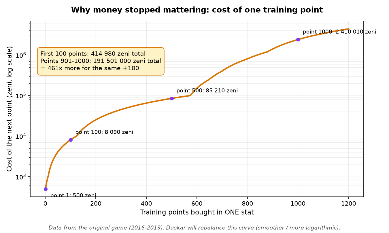 Chart: the cost of a single training point across 1000 points, from the original 2016-2019 game